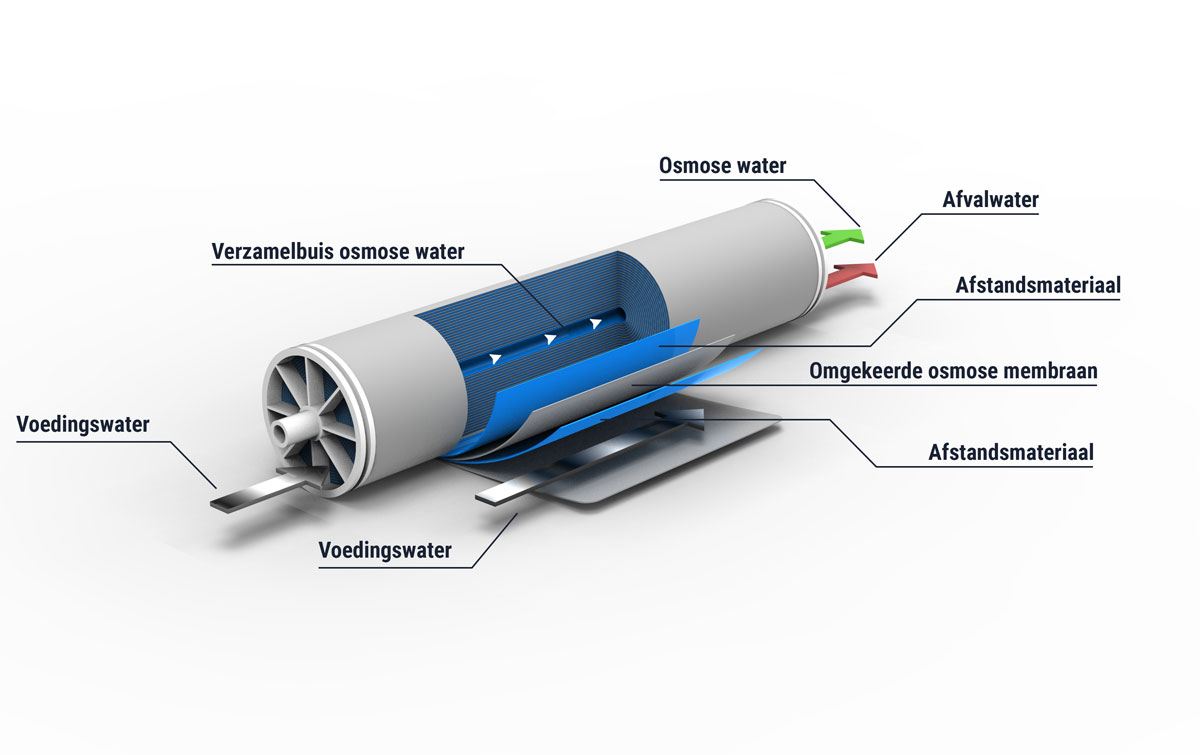 Wairtec regeneratie