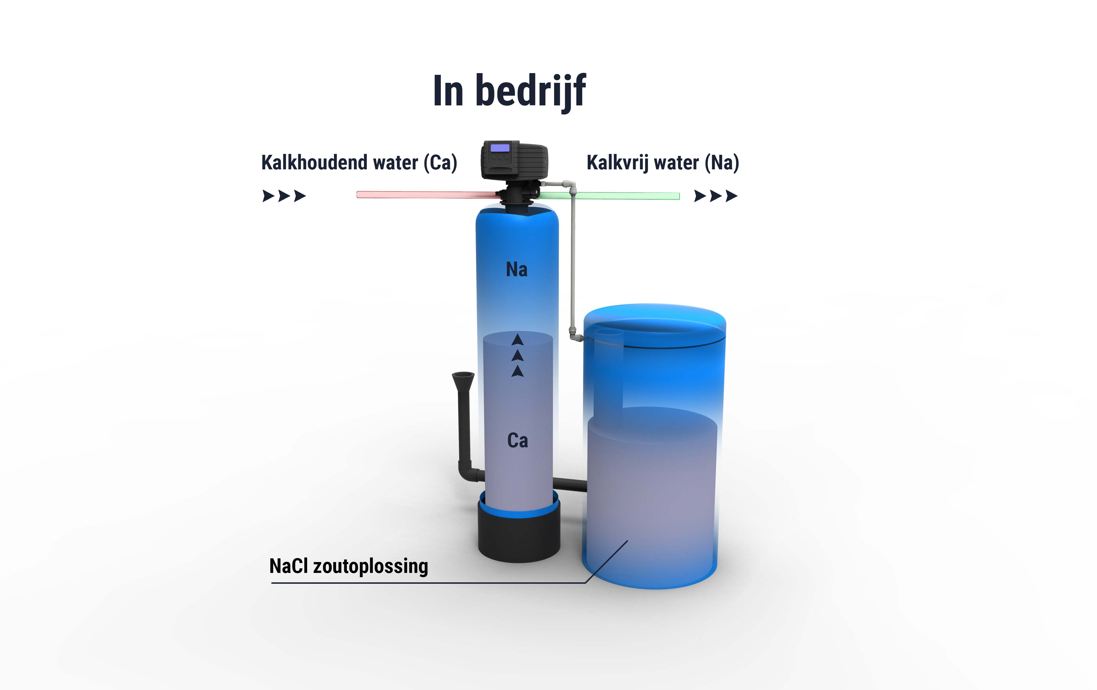 Wairtec regeneratie