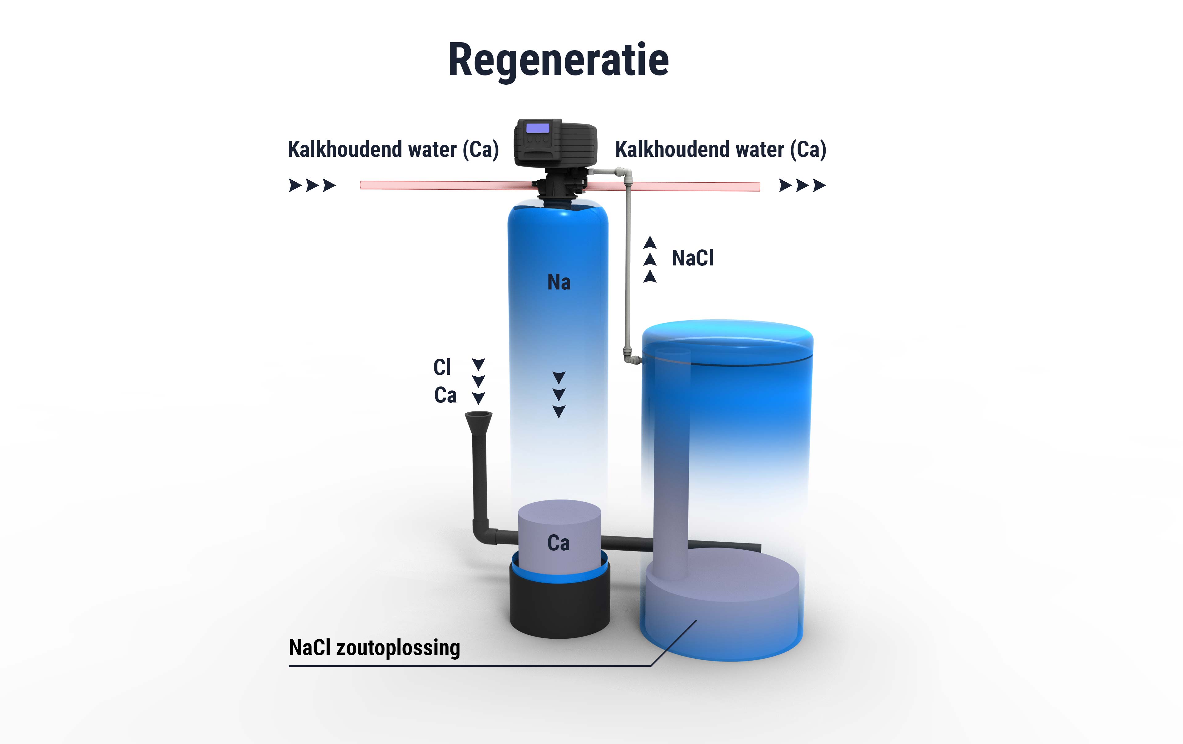 Wairtec regeneratie